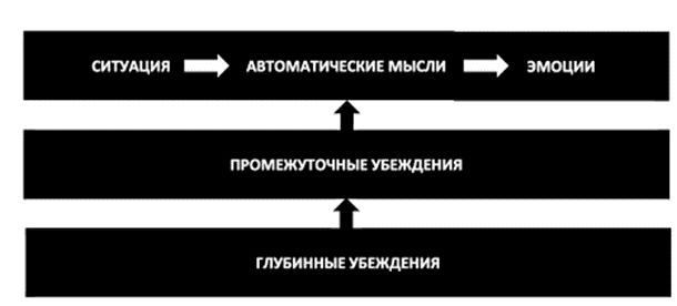 Промежуточные убеждения: как они формируют наши мышления и поведение