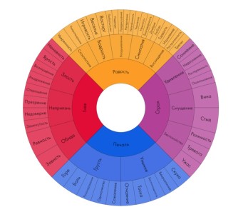 �������� ��� ���������: ��� �������������� ������� ������������� ��������