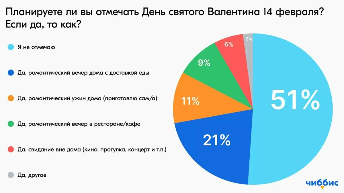 Романтика с роллами: Как россияне отмечают День всех влюбленных в 2026 году
