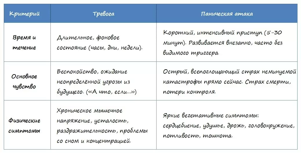 Как распознать тревогу и паническую атаку: ключевые отличия