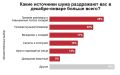 Что больше всего раздражает россиян в новогодние праздники?